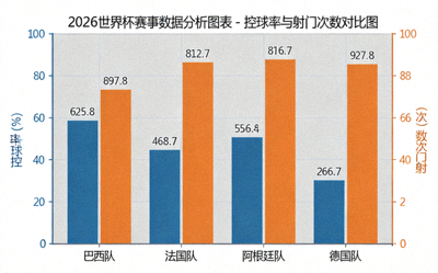 2026世界杯赛事数据分析图表 - 控球率与射门次数对比图
